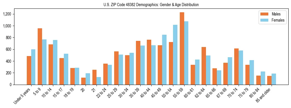 Bar chart showing the population distribution of US ZIP Code 48382 by age group and gender, based on 2023 ACS data.