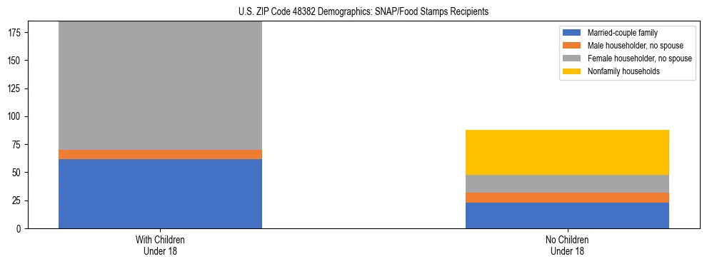 Stacked bar chart showing SNAP/Food Stamps recipient household composition by presence of children under 18 in US ZIP Code 48382, based on 2023 ACS data.