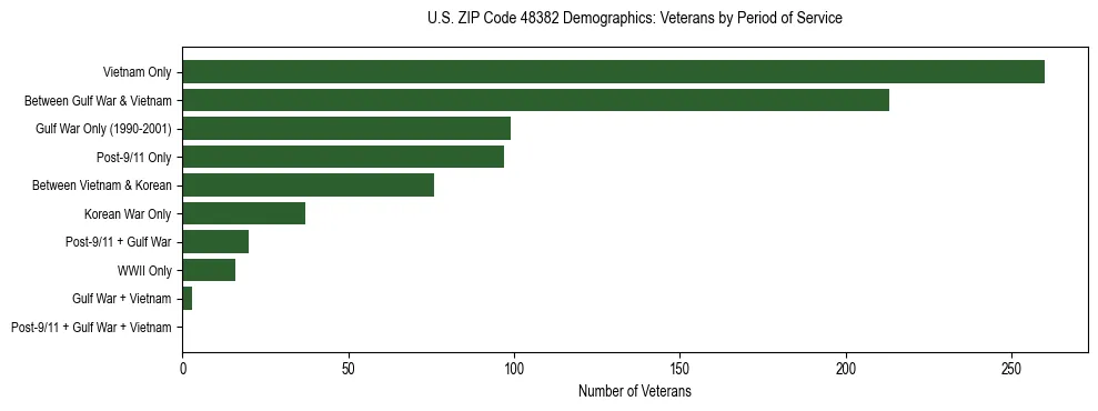 Horizontal bar chart showing veteran distribution by period of military service in US ZIP Code 48382, based on 2023 ACS data.