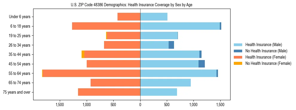 Pyramid chart showing health insurance coverage by age and sex in US ZIP Code 48386.