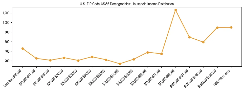 Horizontal bar chart showing household income distribution in US ZIP Code 48386.