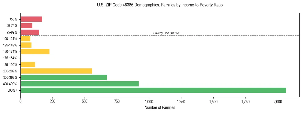 Horizontal bar chart showing family distribution by income-to-poverty ratio in US ZIP Code 48386, based on 2023 ACS data.