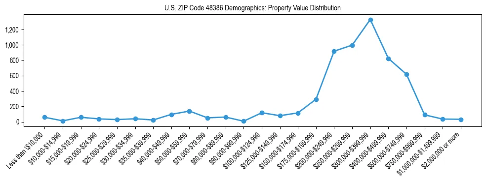 Line chart showing the distribution of property values for owner-occupied housing units in US ZIP Code 48386.