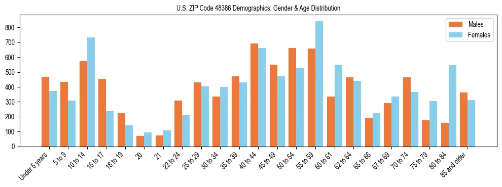 Bar chart showing the population distribution of US ZIP Code 48386 by age group and gender, based on 2023 ACS data.