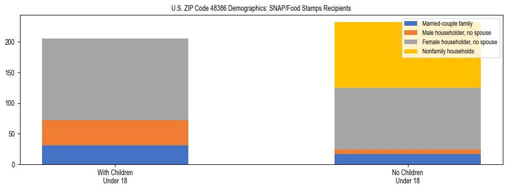 Stacked bar chart showing SNAP/Food Stamps recipient household composition by presence of children under 18 in US ZIP Code 48386, based on 2023 ACS data.