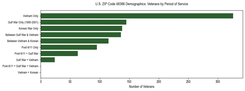Horizontal bar chart showing veteran distribution by period of military service in US ZIP Code 48386, based on 2023 ACS data.