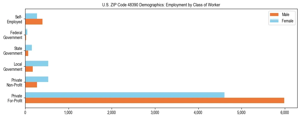 Horizontal bar chart showing employment distribution by class of worker and gender in US ZIP Code 48390, based on 2023 ACS data.