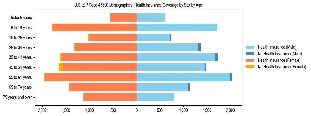 Pyramid chart showing health insurance coverage by age and sex in US ZIP Code 48390.