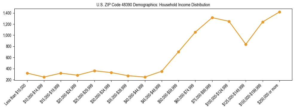 Horizontal bar chart showing household income distribution in US ZIP Code 48390.