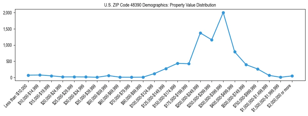 Line chart showing the distribution of property values for owner-occupied housing units in US ZIP Code 48390.