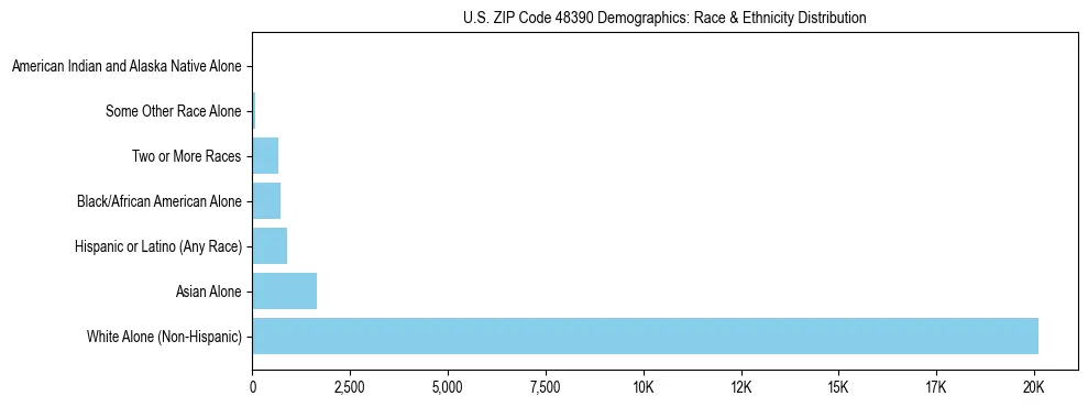 Race and Ethnicity Distribution Chart for US ZIP Code 48390