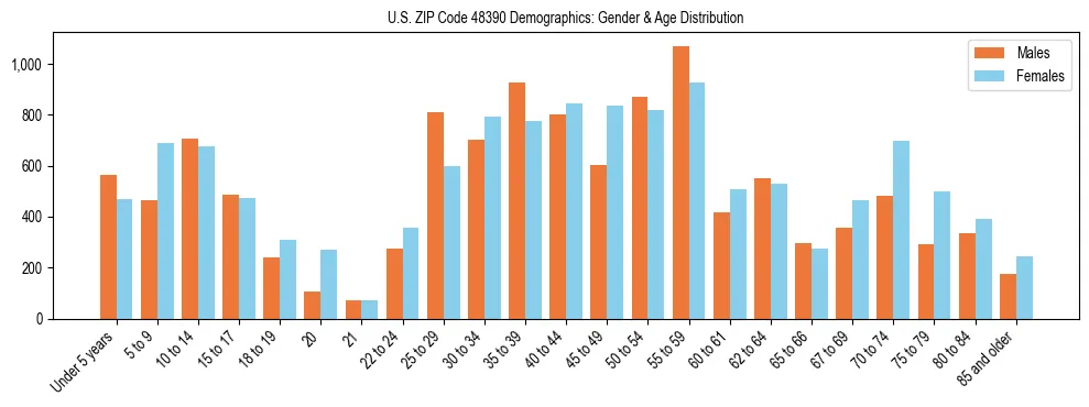 Bar chart showing the population distribution of US ZIP Code 48390 by age group and gender, based on 2023 ACS data.