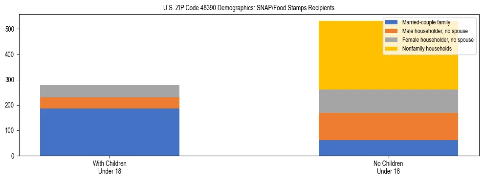 Stacked bar chart showing SNAP/Food Stamps recipient household composition by presence of children under 18 in US ZIP Code 48390, based on 2023 ACS data.