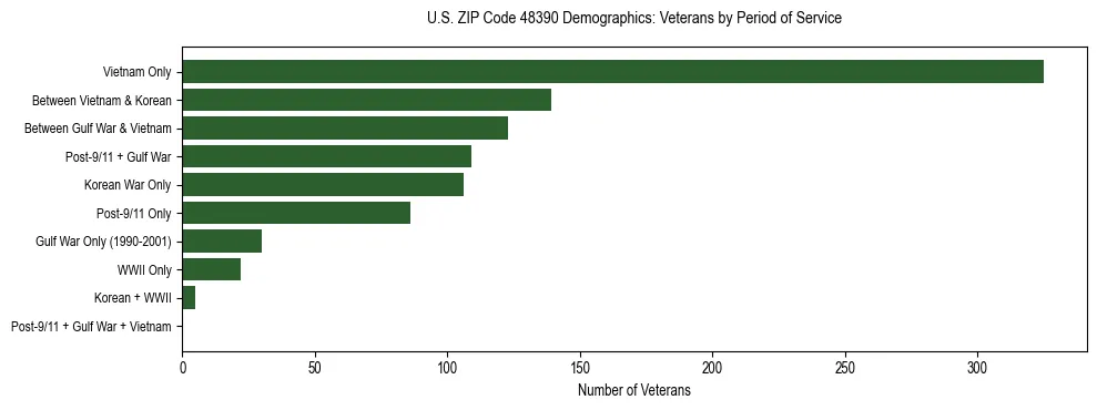 Horizontal bar chart showing veteran distribution by period of military service in US ZIP Code 48390, based on 2023 ACS data.