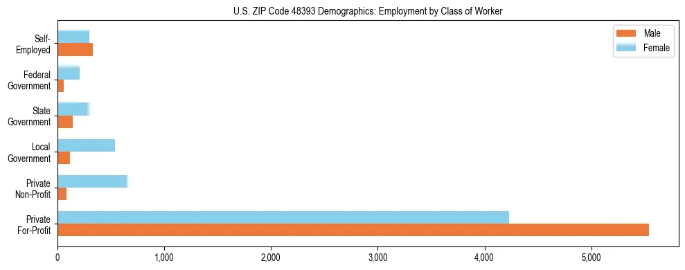 Horizontal bar chart showing employment distribution by class of worker and gender in US ZIP Code 48393, based on 2023 ACS data.