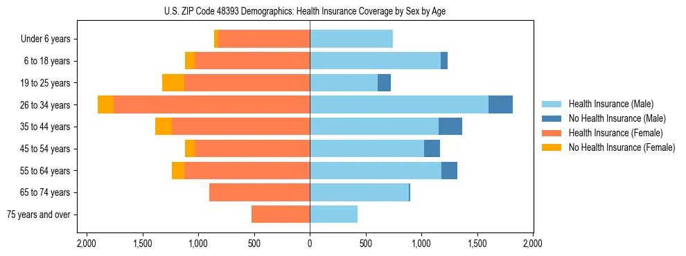 Pyramid chart showing health insurance coverage by age and sex in US ZIP Code 48393.