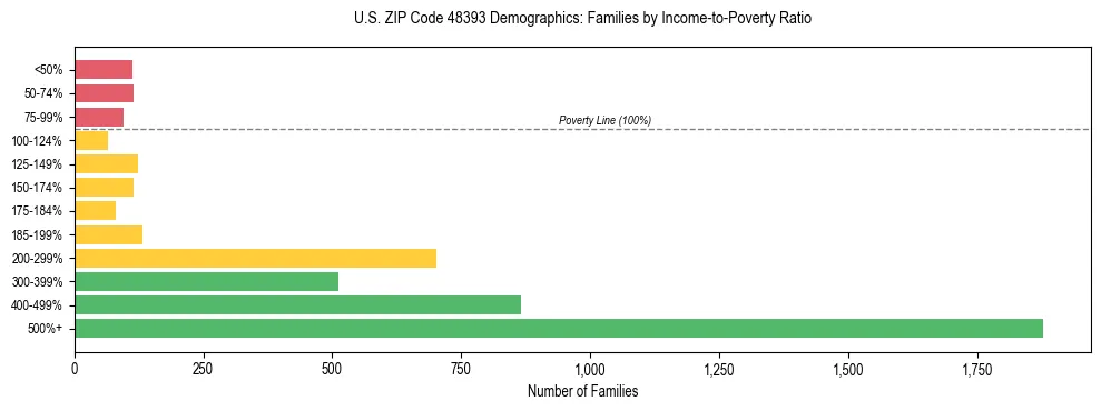Horizontal bar chart showing family distribution by income-to-poverty ratio in US ZIP Code 48393, based on 2023 ACS data.