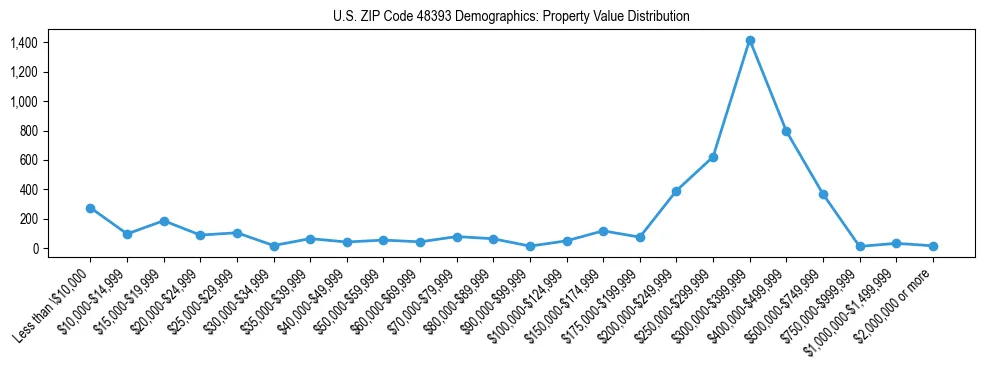 Line chart showing the distribution of property values for owner-occupied housing units in US ZIP Code 48393.