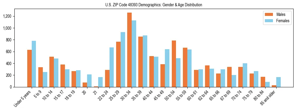 Bar chart showing the population distribution of US ZIP Code 48393 by age group and gender, based on 2023 ACS data.