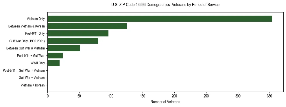 Horizontal bar chart showing veteran distribution by period of military service in US ZIP Code 48393, based on 2023 ACS data.