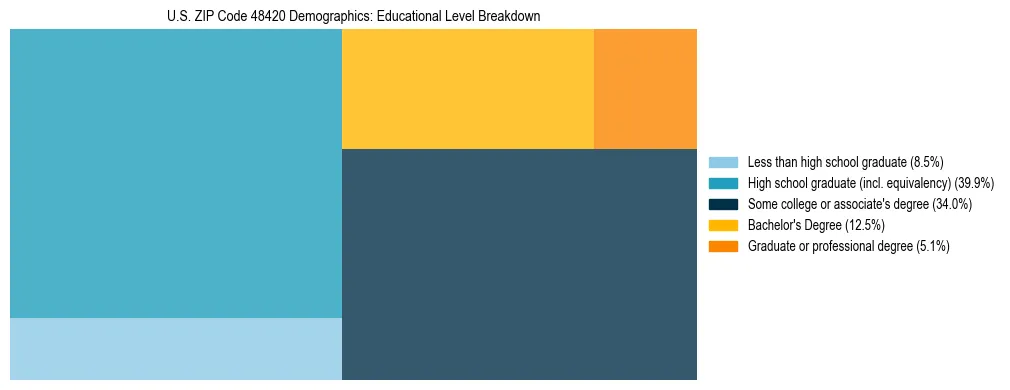 Treemap chart illustrating the educational attainment breakdown for population 25 years and over in US ZIP Code 48420.