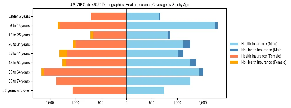Pyramid chart showing health insurance coverage by age and sex in US ZIP Code 48420.