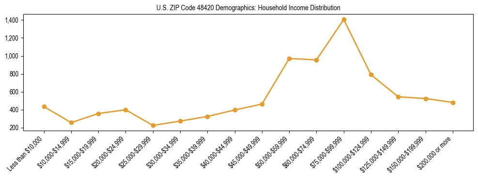 Horizontal bar chart showing household income distribution in US ZIP Code 48420.