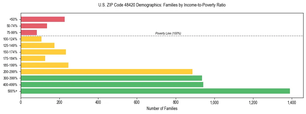 Horizontal bar chart showing family distribution by income-to-poverty ratio in US ZIP Code 48420, based on 2023 ACS data.