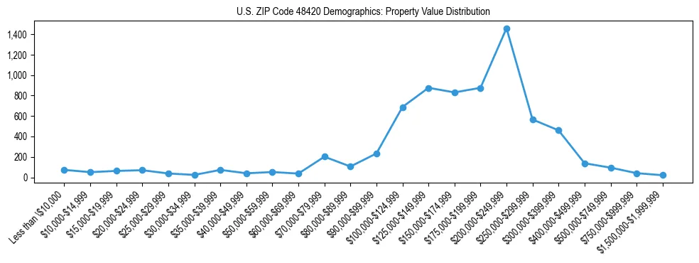 Line chart showing the distribution of property values for owner-occupied housing units in US ZIP Code 48420.