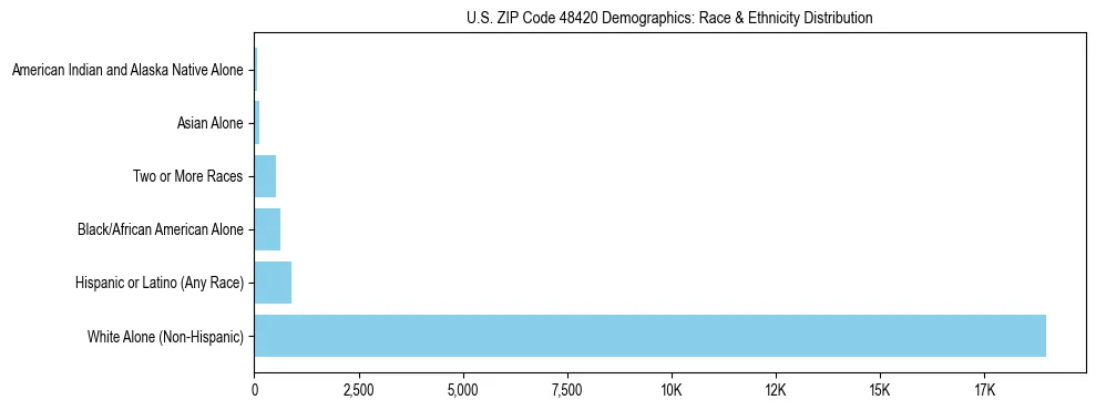 Race and Ethnicity Distribution Chart for US ZIP Code 48420