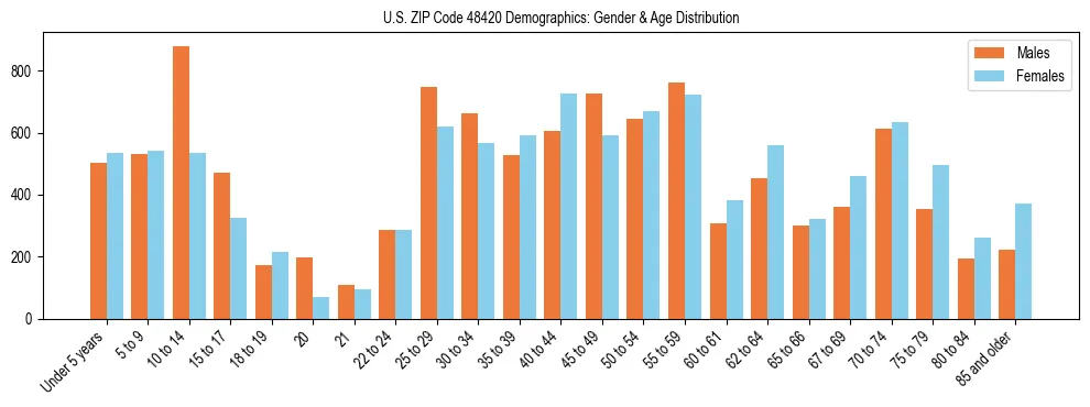 Bar chart showing the population distribution of US ZIP Code 48420 by age group and gender, based on 2023 ACS data.