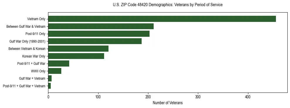 Horizontal bar chart showing veteran distribution by period of military service in US ZIP Code 48420, based on 2023 ACS data.