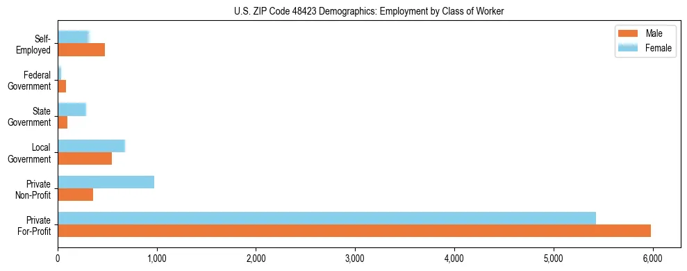 Horizontal bar chart showing employment distribution by class of worker and gender in US ZIP Code 48423, based on 2023 ACS data.