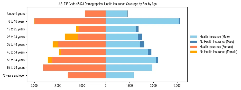 Pyramid chart showing health insurance coverage by age and sex in US ZIP Code 48423.