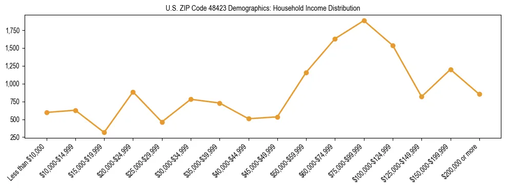 Horizontal bar chart showing household income distribution in US ZIP Code 48423.