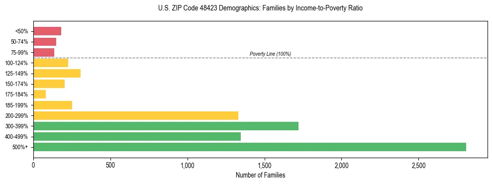 Horizontal bar chart showing family distribution by income-to-poverty ratio in US ZIP Code 48423, based on 2023 ACS data.