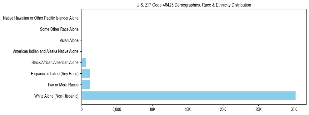 Race and Ethnicity Distribution Chart for US ZIP Code 48423