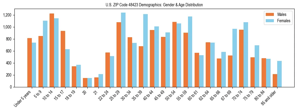 Bar chart showing the population distribution of US ZIP Code 48423 by age group and gender, based on 2023 ACS data.