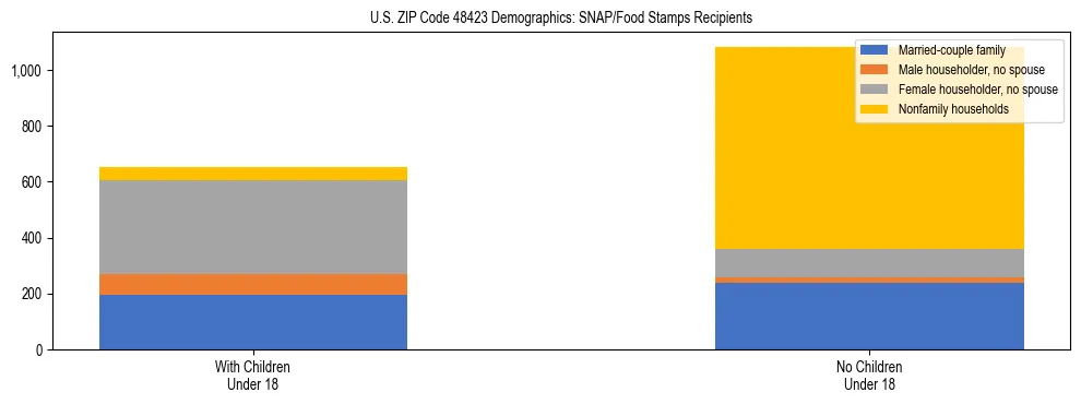 Stacked bar chart showing SNAP/Food Stamps recipient household composition by presence of children under 18 in US ZIP Code 48423, based on 2023 ACS data.
