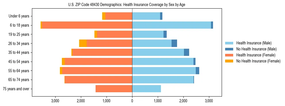 Pyramid chart showing health insurance coverage by age and sex in US ZIP Code 48430.