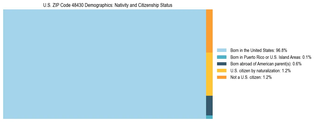 Treemap showing the population distribution by nativity and citizenship status in US ZIP Code 48430 based on U.S. Census data.
