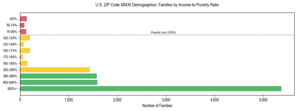 Horizontal bar chart showing family distribution by income-to-poverty ratio in US ZIP Code 48430, based on 2023 ACS data.