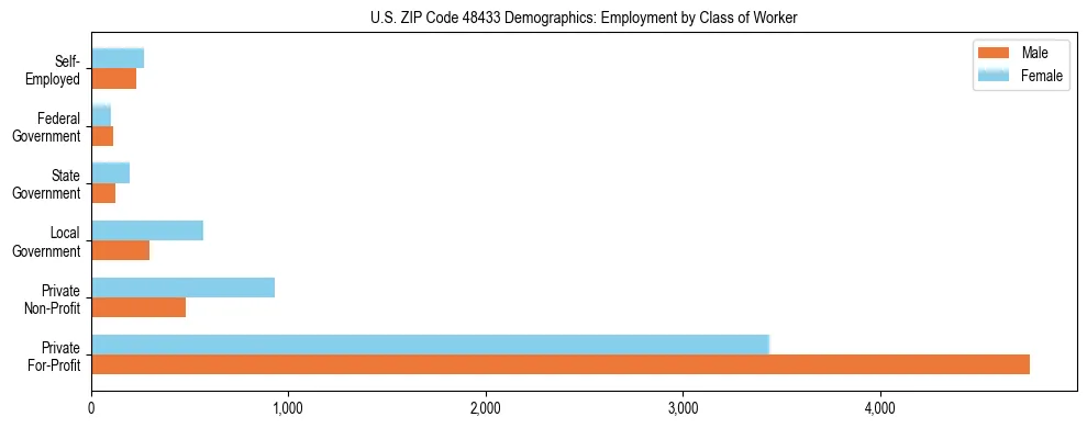 Horizontal bar chart showing employment distribution by class of worker and gender in US ZIP Code 48433, based on 2023 ACS data.