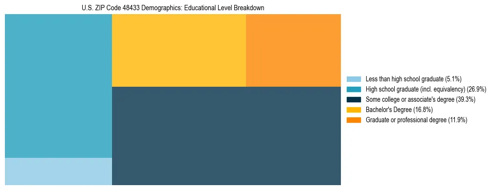 Treemap chart illustrating the educational attainment breakdown for population 25 years and over in US ZIP Code 48433.