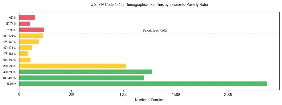 Horizontal bar chart showing family distribution by income-to-poverty ratio in US ZIP Code 48433, based on 2023 ACS data.