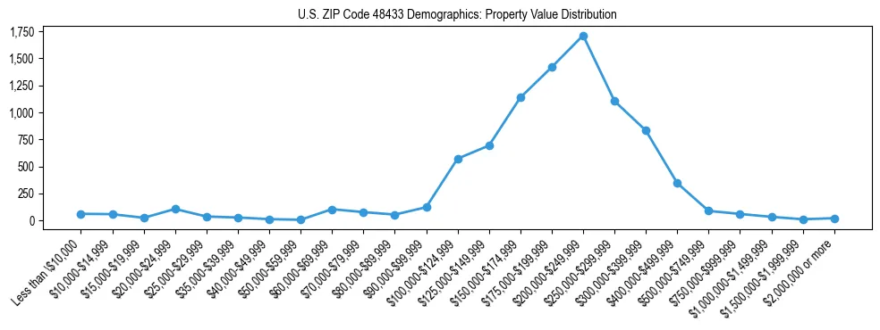 Line chart showing the distribution of property values for owner-occupied housing units in US ZIP Code 48433.