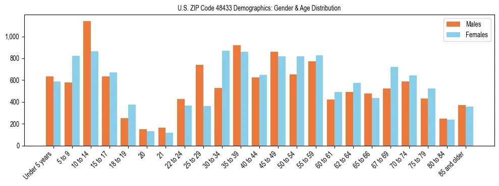 Bar chart showing the population distribution of US ZIP Code 48433 by age group and gender, based on 2023 ACS data.
