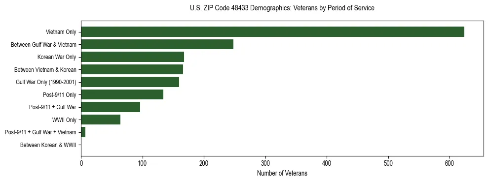 Horizontal bar chart showing veteran distribution by period of military service in US ZIP Code 48433, based on 2023 ACS data.