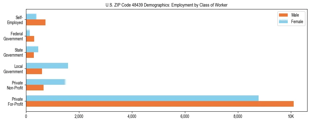 Horizontal bar chart showing employment distribution by class of worker and gender in US ZIP Code 48439, based on 2023 ACS data.