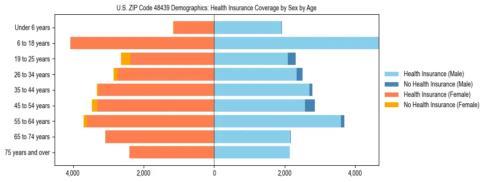 Pyramid chart showing health insurance coverage by age and sex in US ZIP Code 48439.